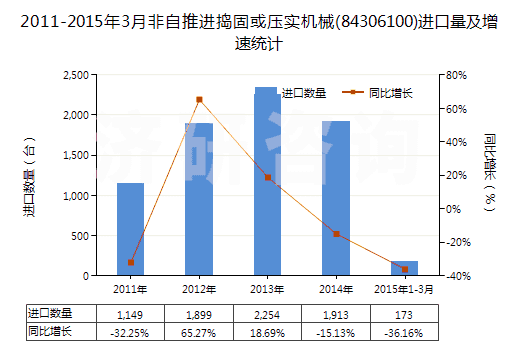 2011-2015年3月非自推進搗固或壓實機械(84306100)進口量及增速統(tǒng)計
